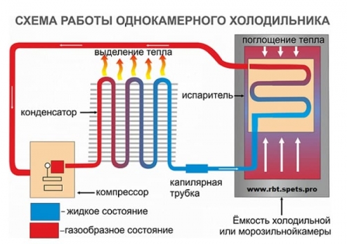 Как сделать ремонт холодильника своими руками?