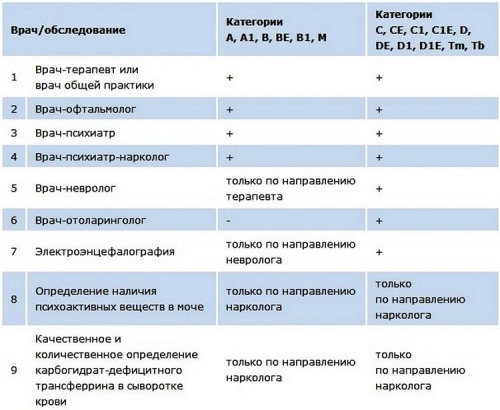 Медицинская справка на получение водительского удостоверения Медицинская справка на получение водительского удостоверения